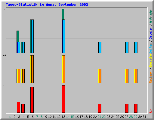 Tages-Statistik im Monat September 2002
