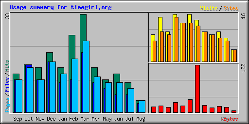 Usage summary for timegirl.org